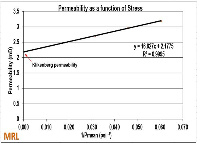 Gas Permeameter Output