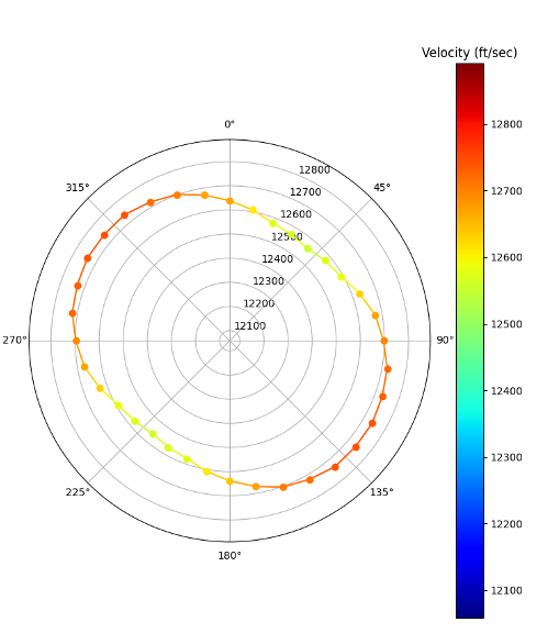 Low Anisotropy Output