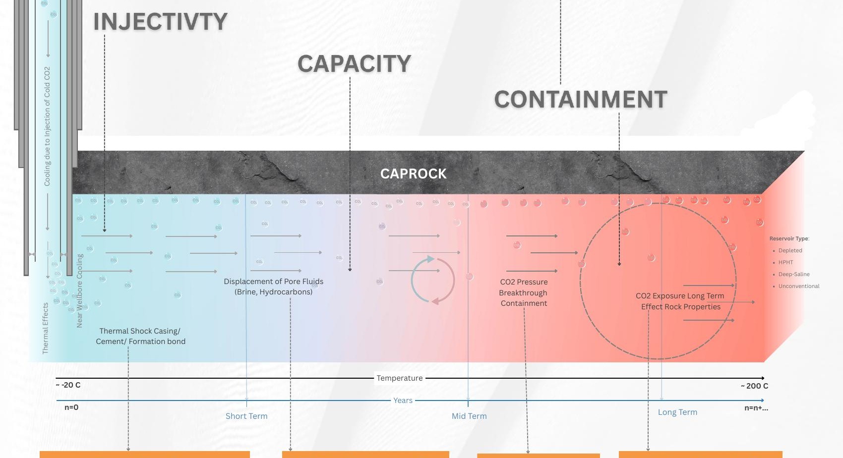CCUS lifecycle across injectivity, capacity and containment beneath the caprock