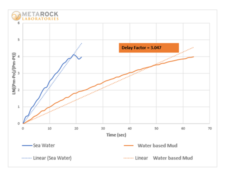 Pressure transmission test results comparing sea water and water-based mud, delay factor 3.047