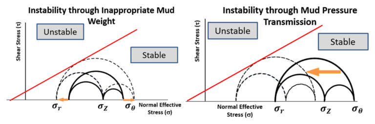 Mohr circle diagrams comparing wellbore instability from inappropriate mud weight and from mud pressure transmission