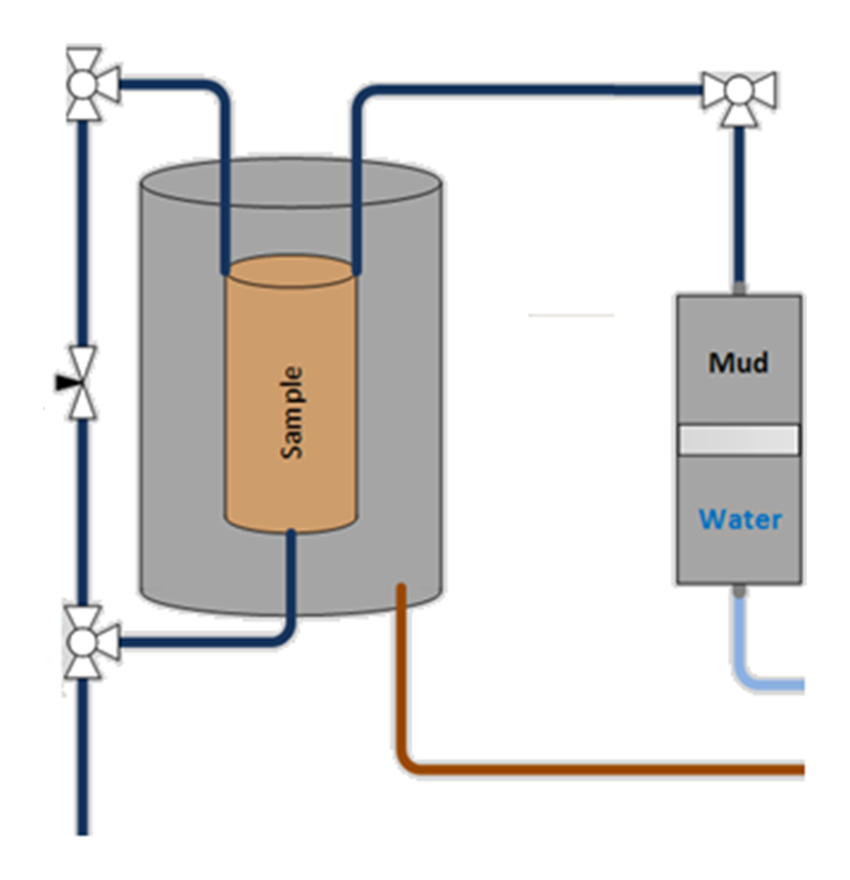 Schematic of the pressure transmission test setup with shale sample, mud and water reservoir