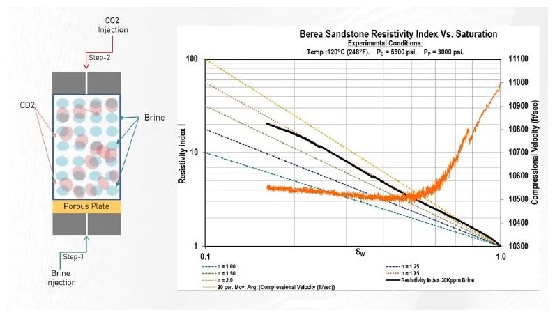 CO2 Brine Displacement Test Chart