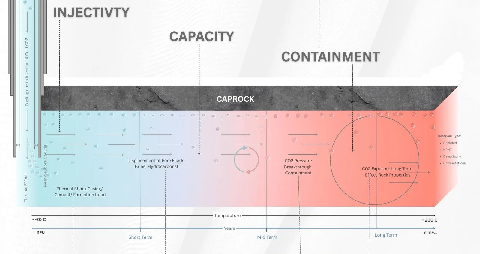 CCUS CO2 Injection Conceptual Model showing Injectivity, Capacity and Containment stages
