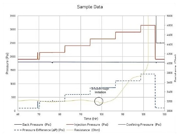 Pressure Threshold Test Chart