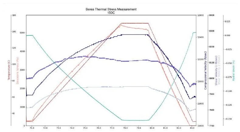 Thermal Stress Measurement Test Chart