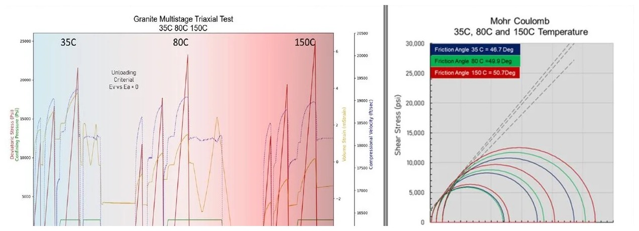 HPHT Multistage Triaxial Test and Mohr Coulomb Charts
